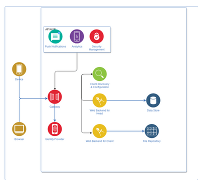 Microservices Diagram | Visual Paradigm User-Contributed Diagrams / Designs